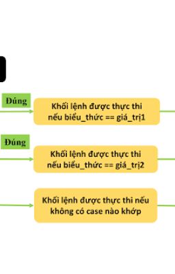 Câu Lệnh switch-case Trong Java - Cú Pháp Và Ví Dụ